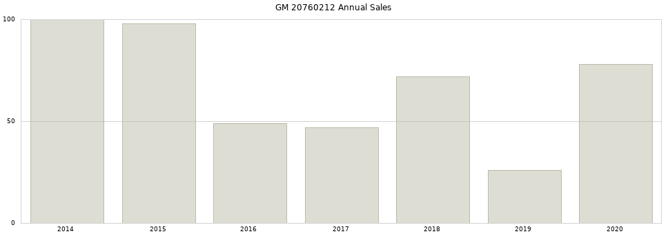 GM 20760212 part annual sales from 2014 to 2020.