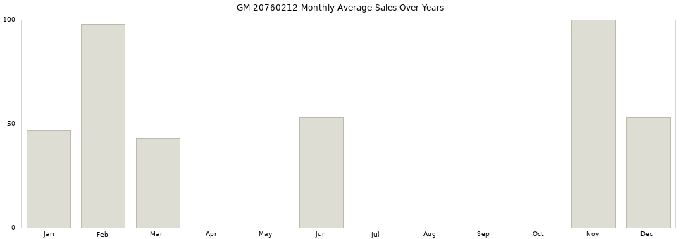 GM 20760212 monthly average sales over years from 2014 to 2020.