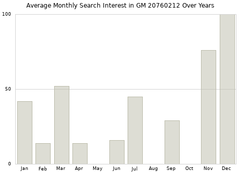 Monthly average search interest in GM 20760212 part over years from 2013 to 2020.