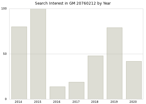 Annual search interest in GM 20760212 part.