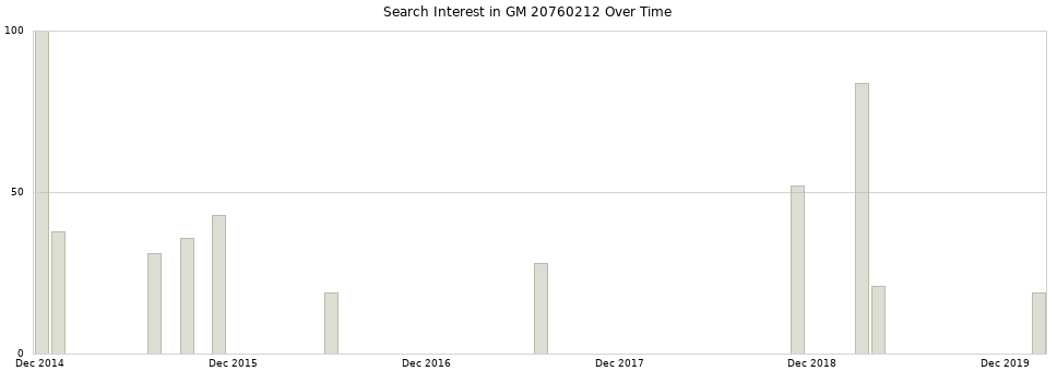 Search interest in GM 20760212 part aggregated by months over time.