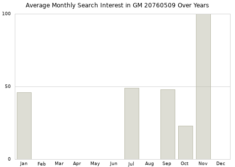 Monthly average search interest in GM 20760509 part over years from 2013 to 2020.