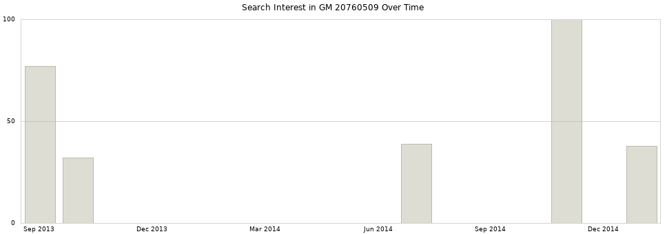Search interest in GM 20760509 part aggregated by months over time.