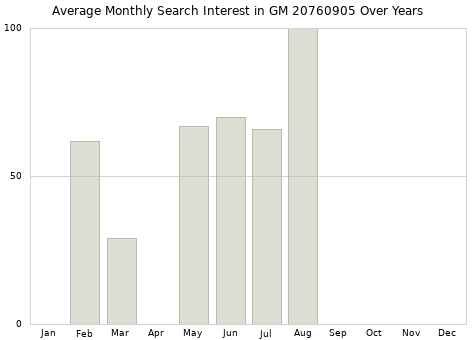 Monthly average search interest in GM 20760905 part over years from 2013 to 2020.