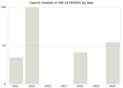 Annual search interest in GM 20760905 part.