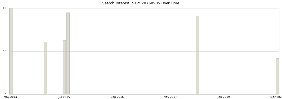 Search interest in GM 20760905 part aggregated by months over time.