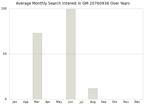Monthly average search interest in GM 20760936 part over years from 2013 to 2020.