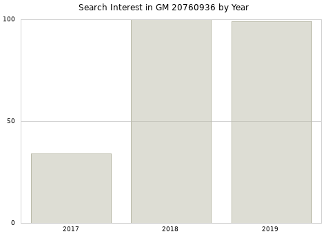 Annual search interest in GM 20760936 part.