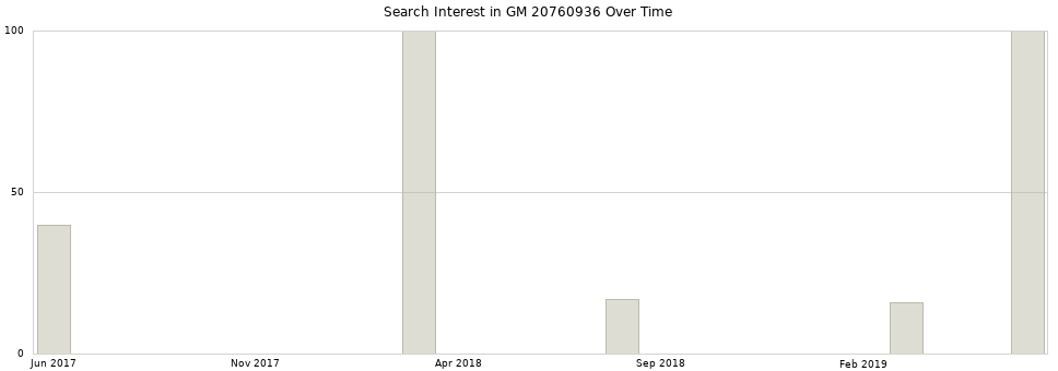 Search interest in GM 20760936 part aggregated by months over time.