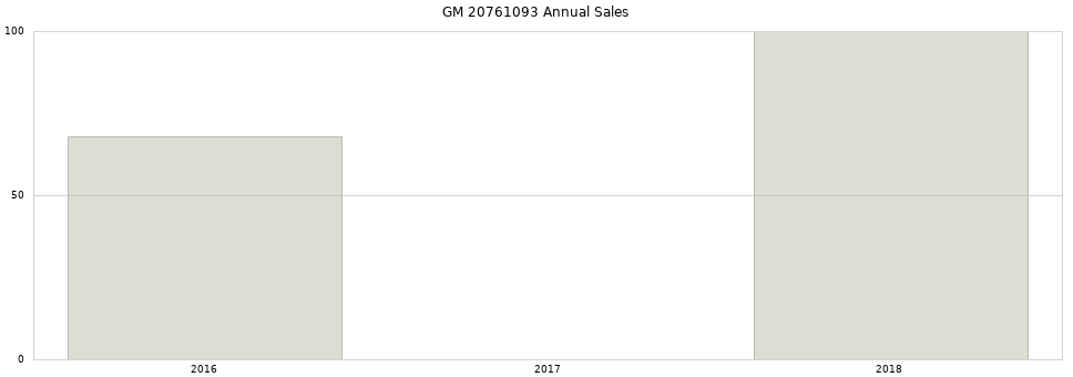 GM 20761093 part annual sales from 2014 to 2020.