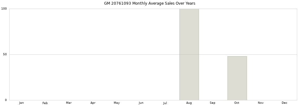 GM 20761093 monthly average sales over years from 2014 to 2020.