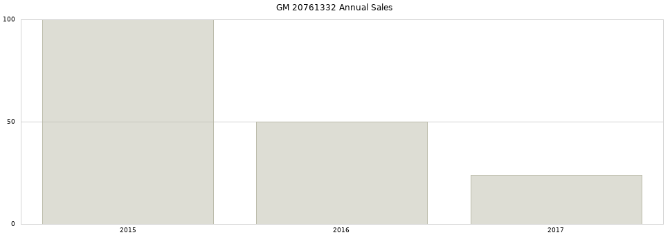 GM 20761332 part annual sales from 2014 to 2020.