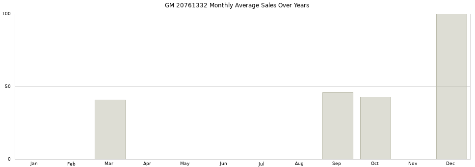 GM 20761332 monthly average sales over years from 2014 to 2020.