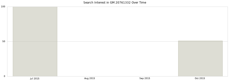 Search interest in GM 20761332 part aggregated by months over time.