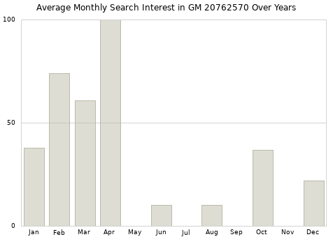 Monthly average search interest in GM 20762570 part over years from 2013 to 2020.