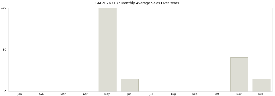 GM 20763137 monthly average sales over years from 2014 to 2020.