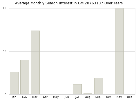 Monthly average search interest in GM 20763137 part over years from 2013 to 2020.