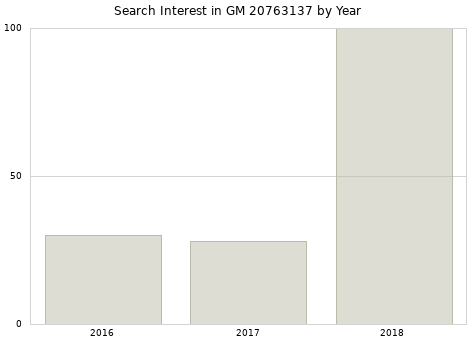 Annual search interest in GM 20763137 part.