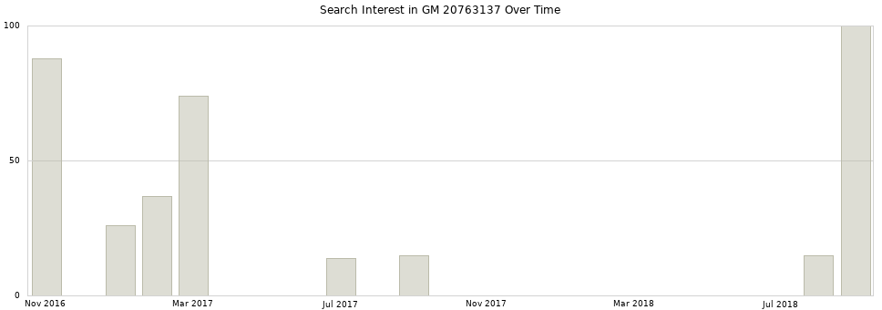 Search interest in GM 20763137 part aggregated by months over time.