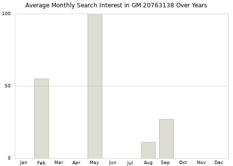 Monthly average search interest in GM 20763138 part over years from 2013 to 2020.