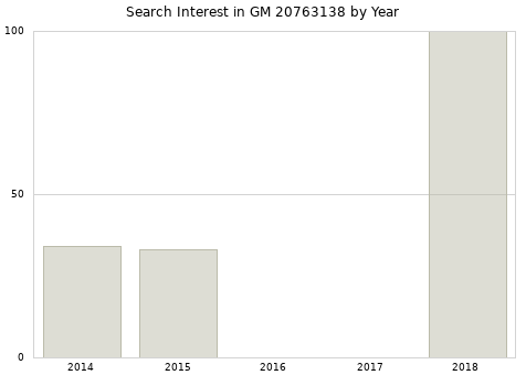 Annual search interest in GM 20763138 part.
