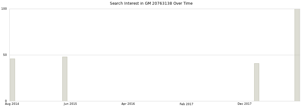 Search interest in GM 20763138 part aggregated by months over time.