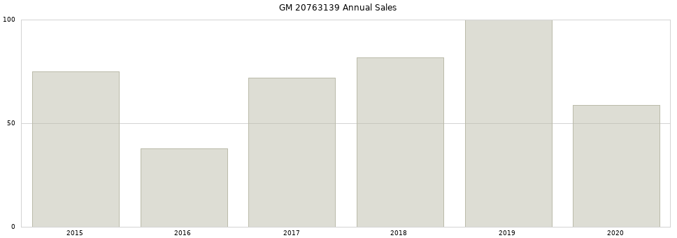 GM 20763139 part annual sales from 2014 to 2020.
