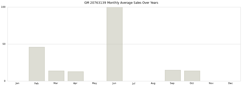 GM 20763139 monthly average sales over years from 2014 to 2020.