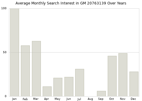Monthly average search interest in GM 20763139 part over years from 2013 to 2020.