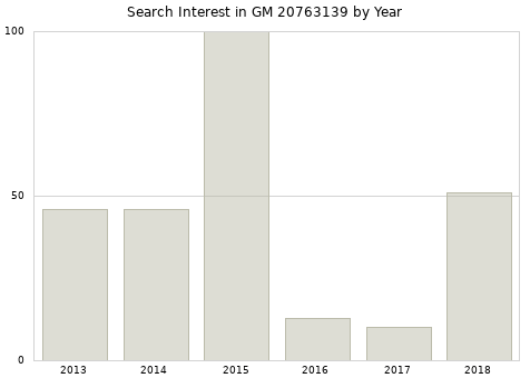Annual search interest in GM 20763139 part.