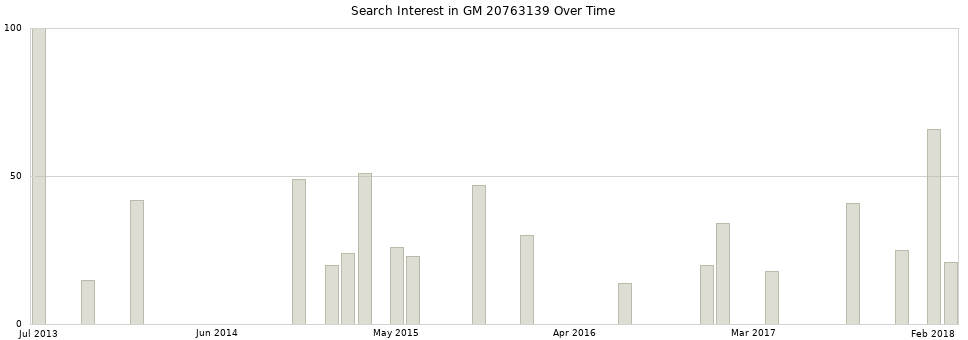 Search interest in GM 20763139 part aggregated by months over time.
