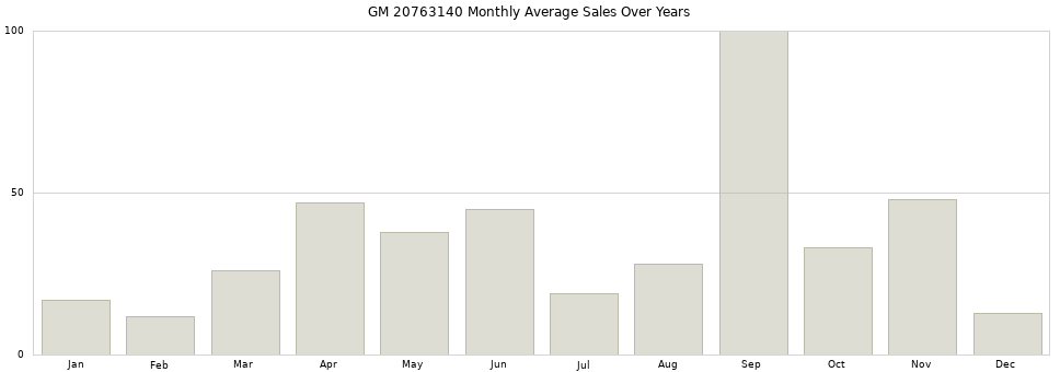 GM 20763140 monthly average sales over years from 2014 to 2020.