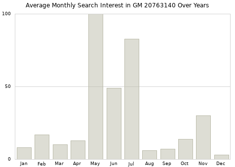Monthly average search interest in GM 20763140 part over years from 2013 to 2020.