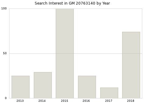 Annual search interest in GM 20763140 part.