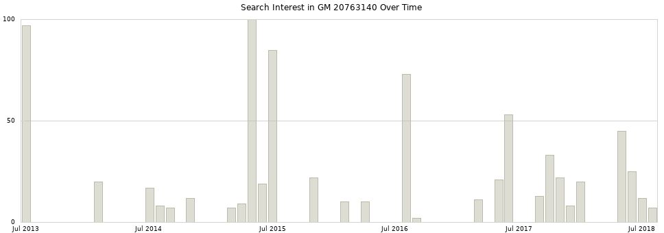 Search interest in GM 20763140 part aggregated by months over time.