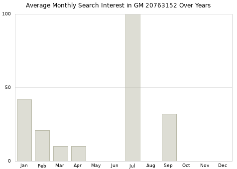 Monthly average search interest in GM 20763152 part over years from 2013 to 2020.