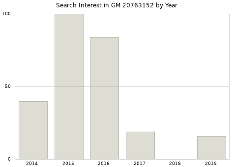 Annual search interest in GM 20763152 part.