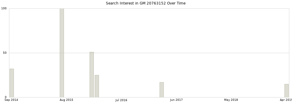 Search interest in GM 20763152 part aggregated by months over time.