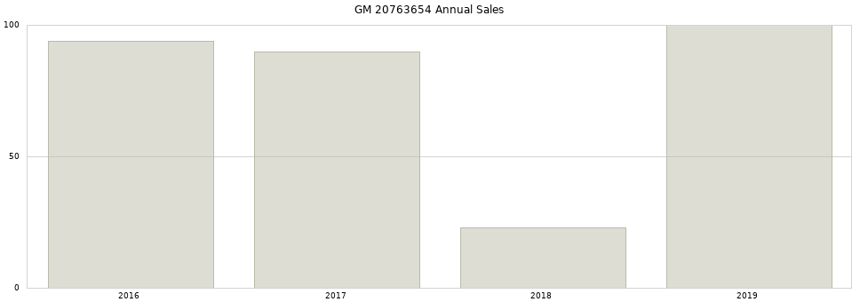 GM 20763654 part annual sales from 2014 to 2020.