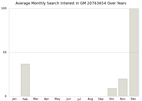 Monthly average search interest in GM 20763654 part over years from 2013 to 2020.