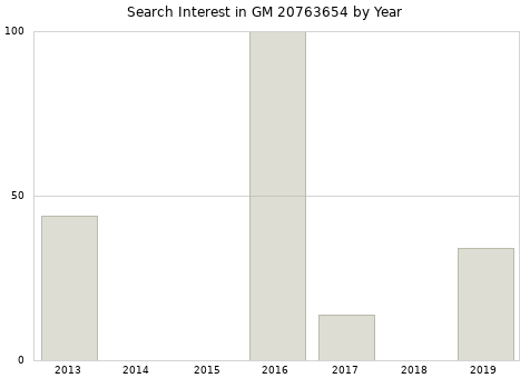 Annual search interest in GM 20763654 part.