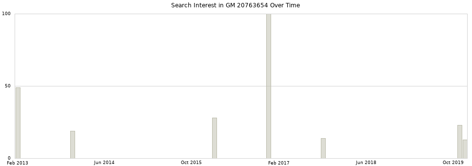 Search interest in GM 20763654 part aggregated by months over time.