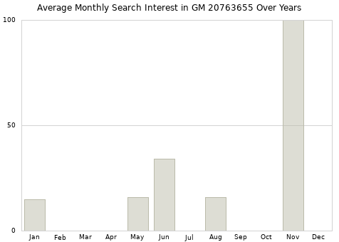 Monthly average search interest in GM 20763655 part over years from 2013 to 2020.