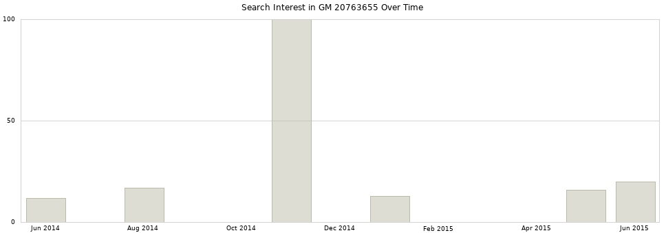 Search interest in GM 20763655 part aggregated by months over time.