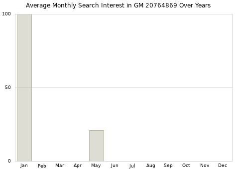 Monthly average search interest in GM 20764869 part over years from 2013 to 2020.