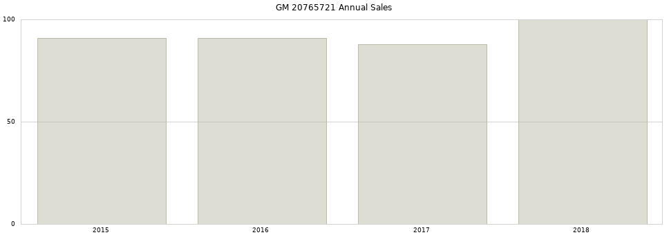 GM 20765721 part annual sales from 2014 to 2020.