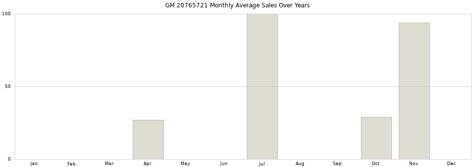 GM 20765721 monthly average sales over years from 2014 to 2020.