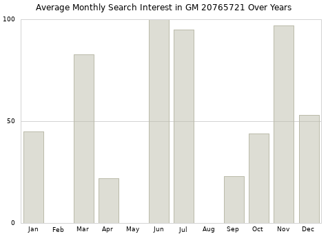 Monthly average search interest in GM 20765721 part over years from 2013 to 2020.