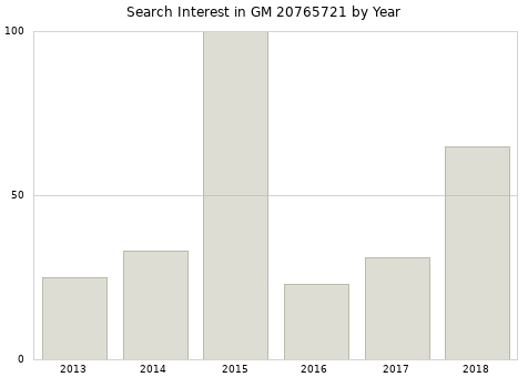 Annual search interest in GM 20765721 part.