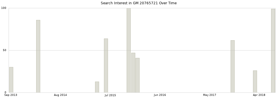 Search interest in GM 20765721 part aggregated by months over time.